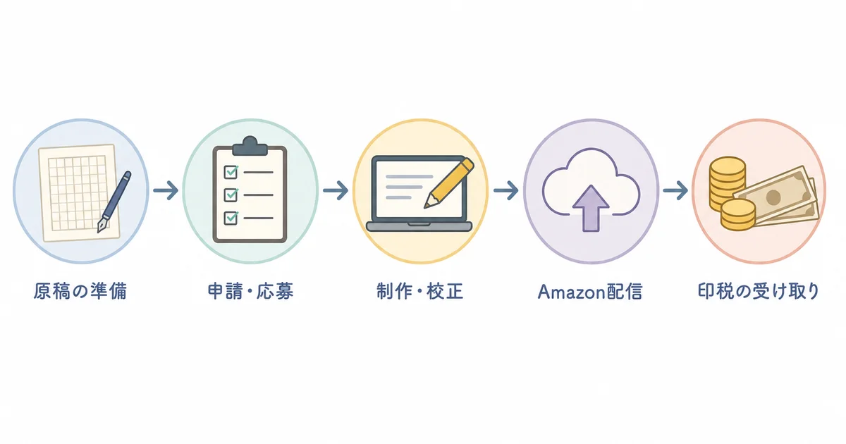 パブフルで出版するまでの流れ(原稿の準備→申請・応募→制作・校正→Amazon配信→印税の受け取り)