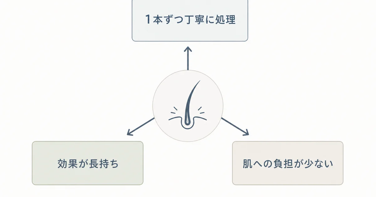 メンズTBCヒゲ脱毛の強み3つの図解