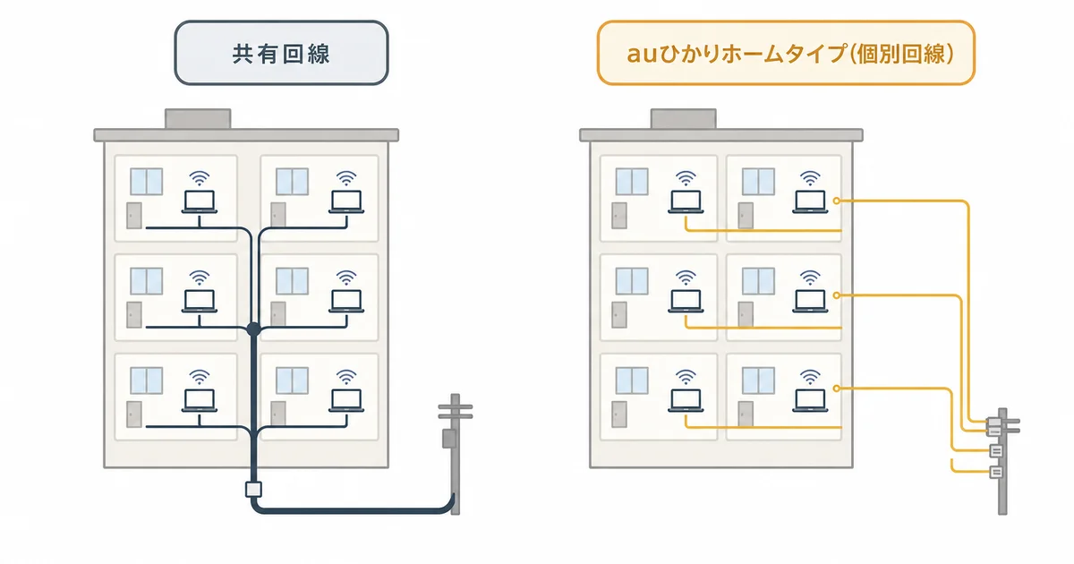 マンションの共有回線とauひかりホームタイプ個別回線を比較した図解