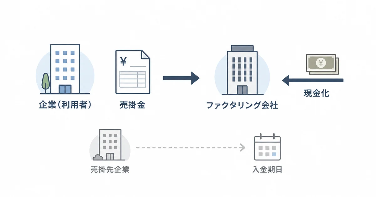 ファクタリングの仕組みを示す図解。企業が売掛金をファクタリング会社に譲渡し現金化する流れ