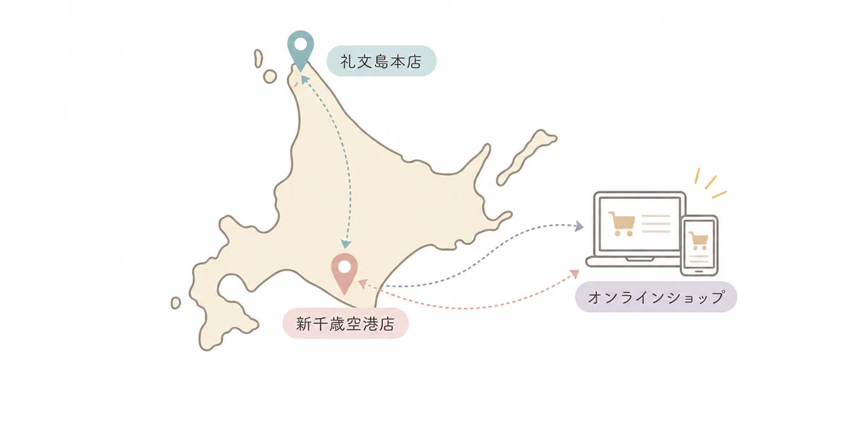 島の人 礼文島本店・新千歳空港店・オンラインショップの拠点図解