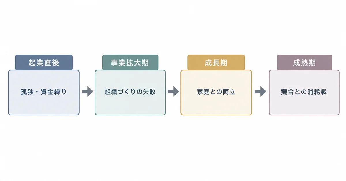 起業直後から成熟期までの経営者が陥りやすい問題のフローチャート