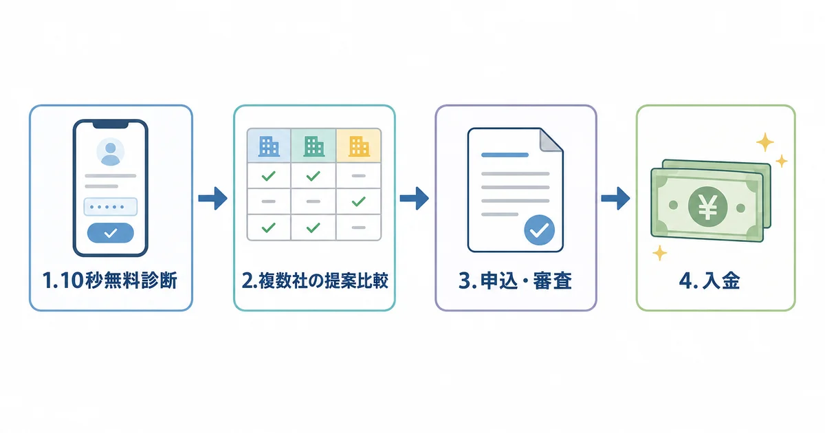 資金調達プロの利用の流れ。10秒無料診断、複数社の提案比較、申込・審査、入金の4ステップ