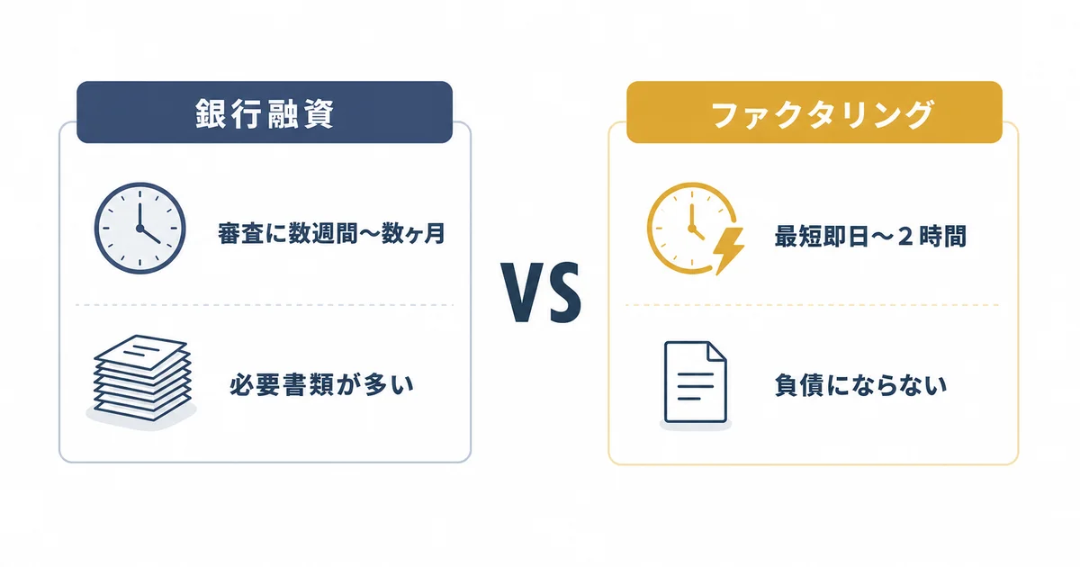 銀行融資とファクタリングを比較する図解。審査期間や必要書類、負債になるかどうかの違い