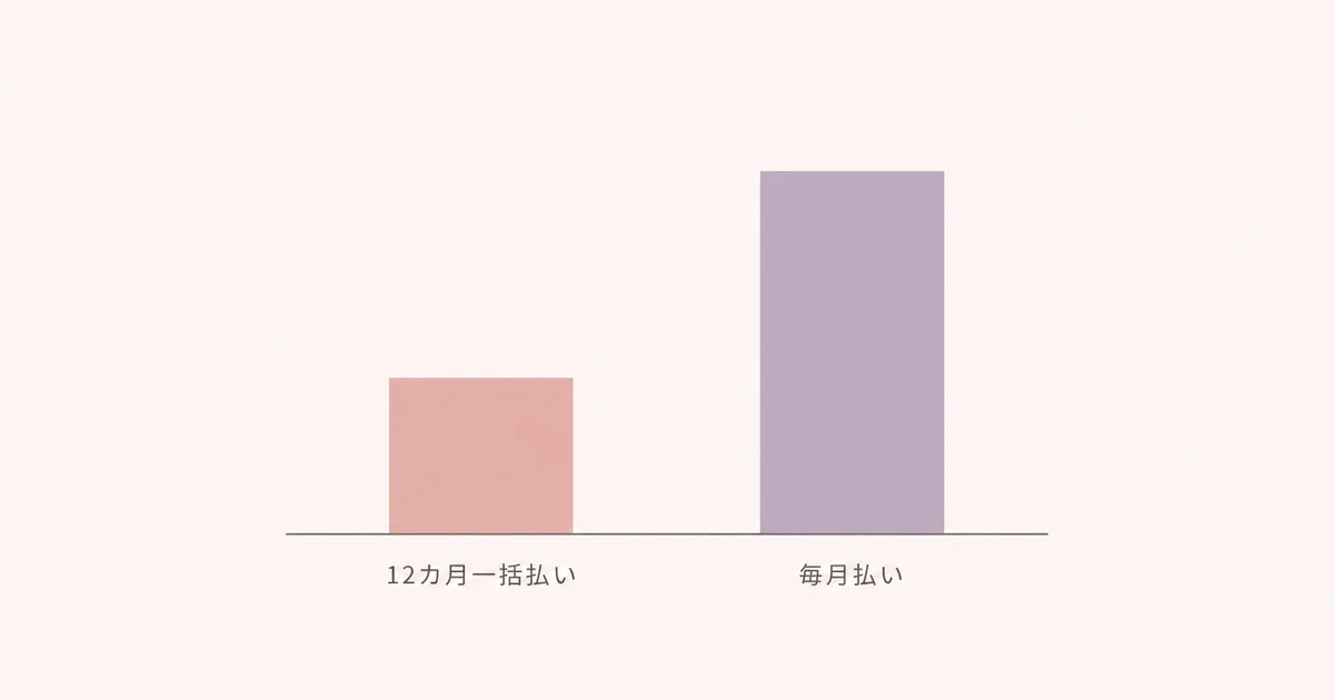 12カ月一括払いが毎月払いより月額が安いことを示す棒グラフ