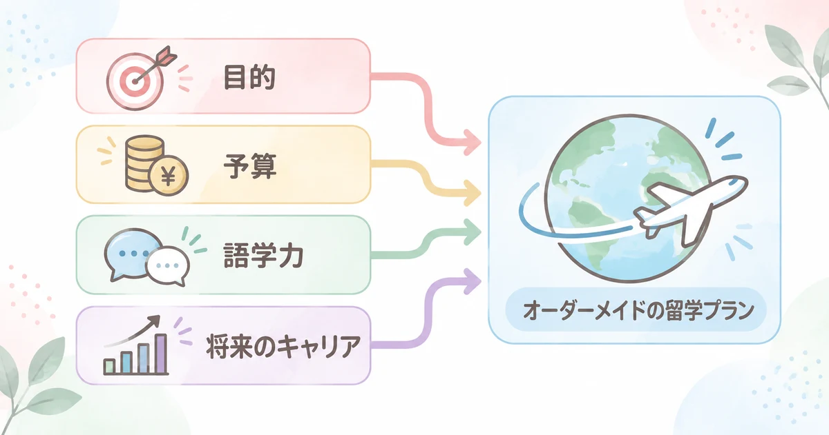 4つの条件からオーダーメイドの留学プランを組み立てる仕組み