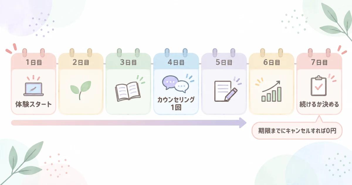 7日間の無料体験の流れ