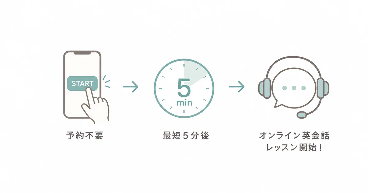 予約なしで思い立ってから最短5分後にレッスンを始められることを示す図解