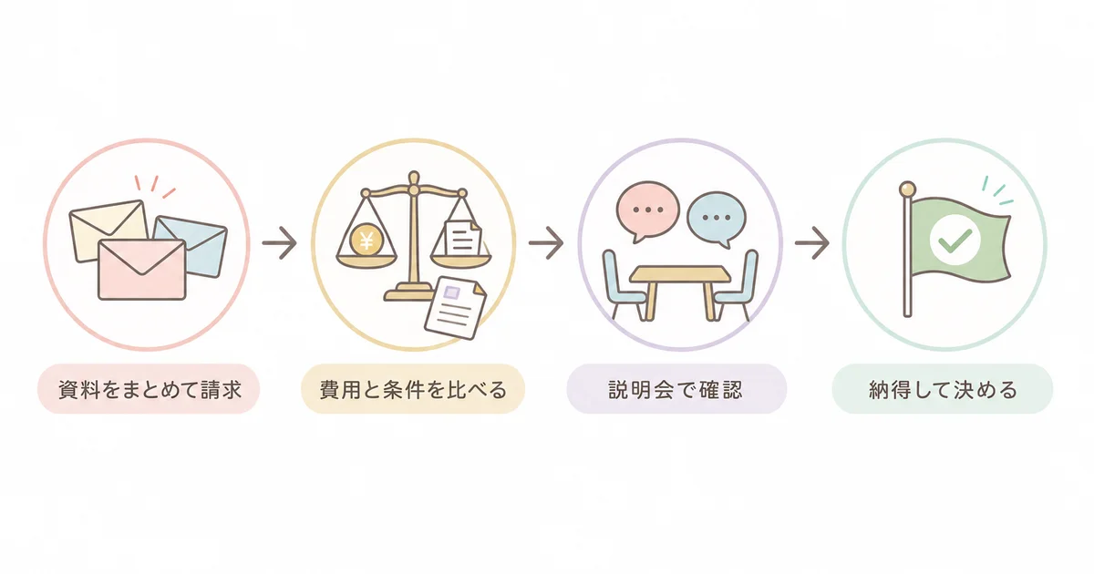 複数のフランチャイズ本部の資料を取り寄せて比べ、説明会で確認してから決める流れの図解