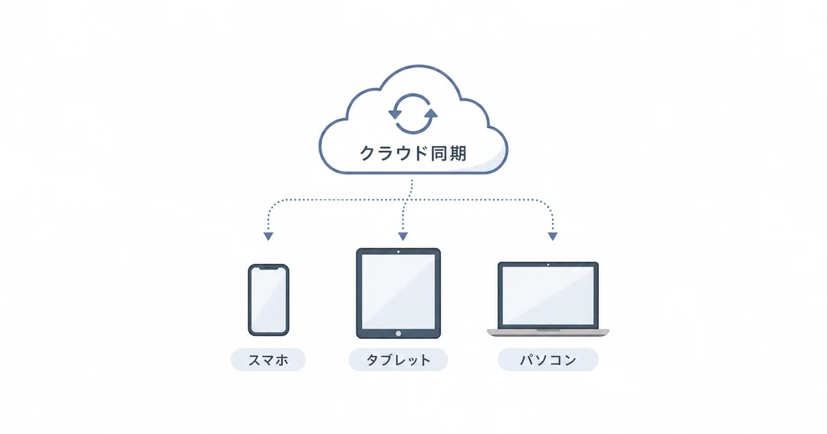 スマホ・タブレット・パソコンがクラウド経由で同期される様子を示す図解