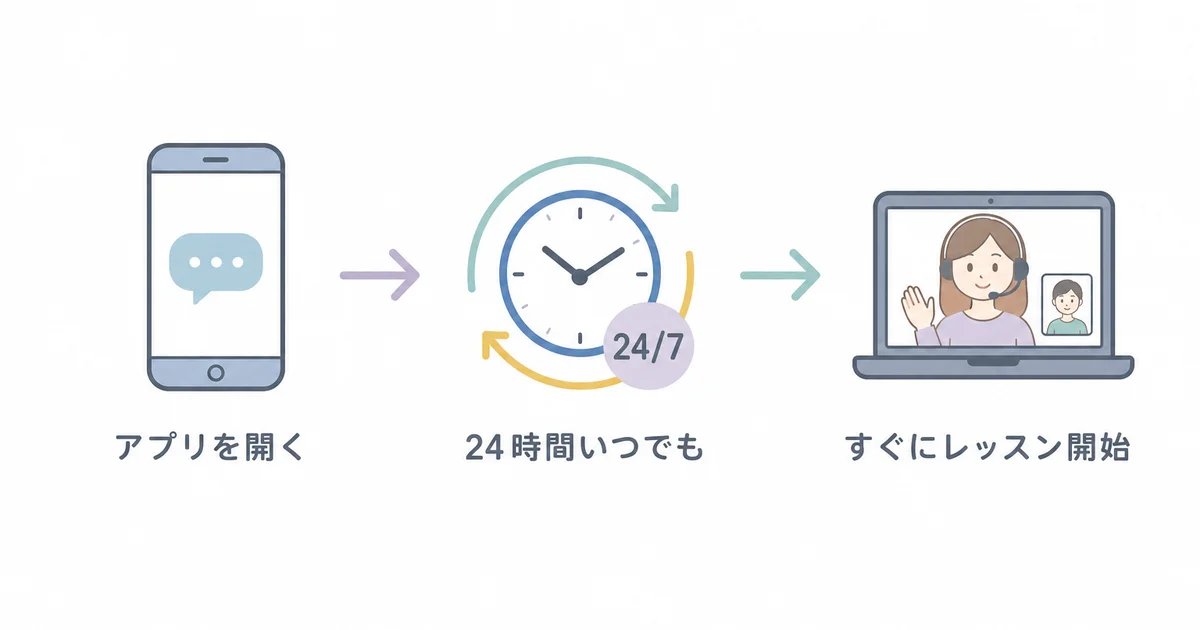 アプリを開いて24時間いつでもすぐにレッスンを開始できる図解