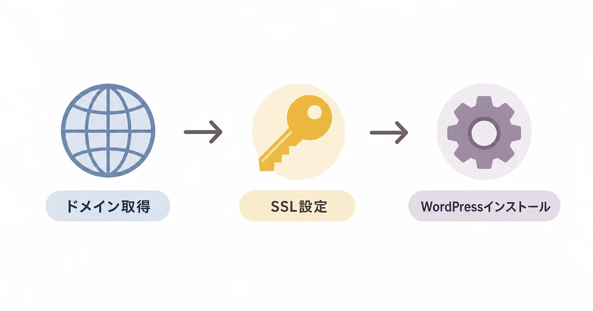 ConoHa WINGのWordPressかんたんセットアップ図解