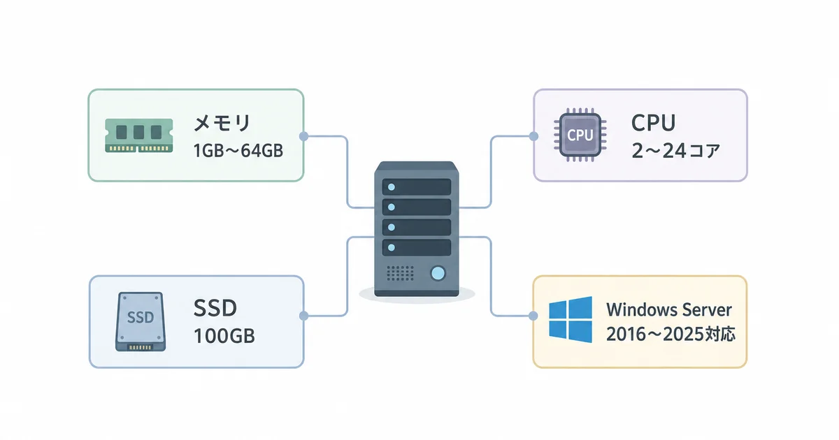 ConoHa for Windows Serverの基本スペック図解