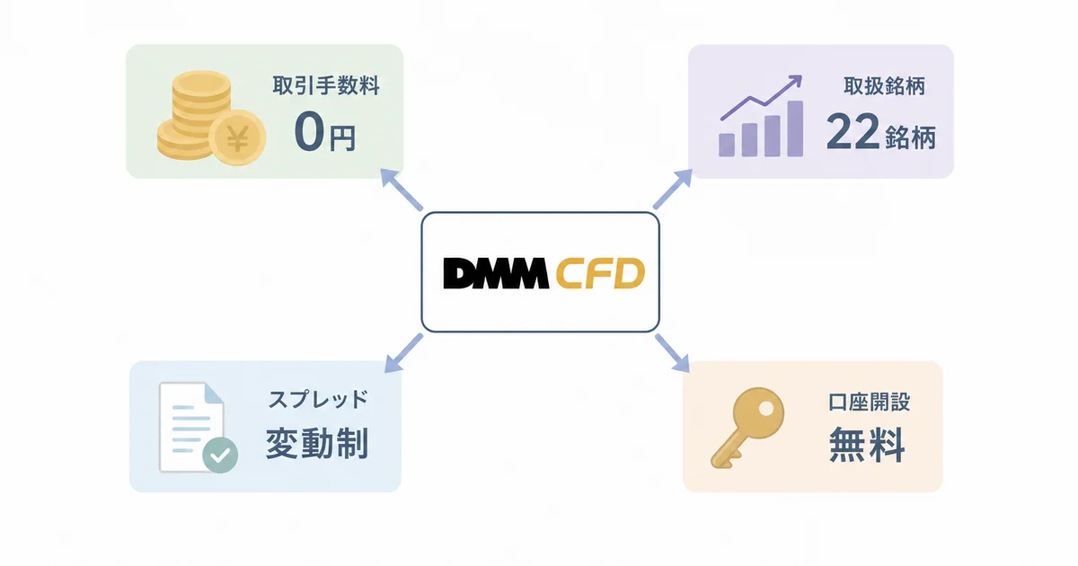 DMM CFDの基本情報を示す図解。取引手数料0円、取扱銘柄22銘柄、スプレッド変動制、口座開設無料の4項目