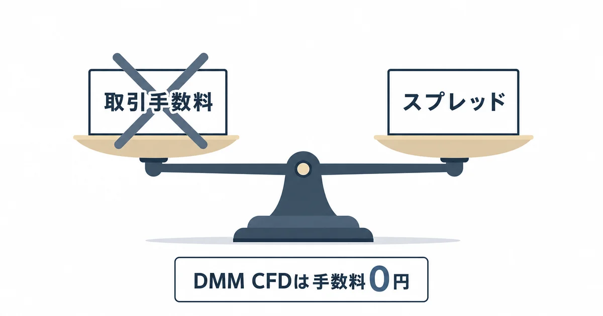 取引手数料は無効化され、スプレッドのみが実質的なコストであることを示す天秤の図解。DMM CFDは手数料0円