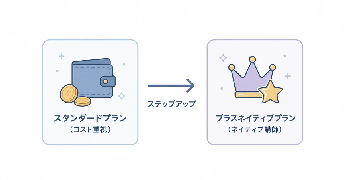 スタンダードプランからプラスネイティブプランへのステップアップを示す図解