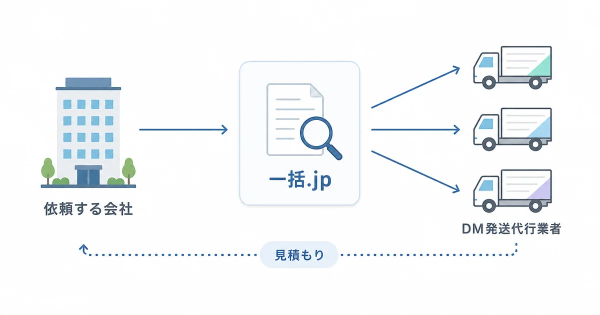 DM発送代行一括.jpで依頼企業が1回の問い合わせで複数のDM発送代行業者に見積もりを依頼できる仕組みの図解