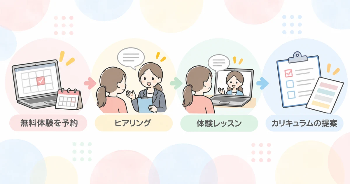 Dr.Communicationの申し込みから利用開始までの流れ