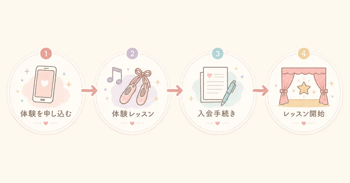 EYS-Kidsの無料体験レッスンから入会までの流れ(体験を申し込む・体験レッスン・入会手続き・レッスン開始)の図解