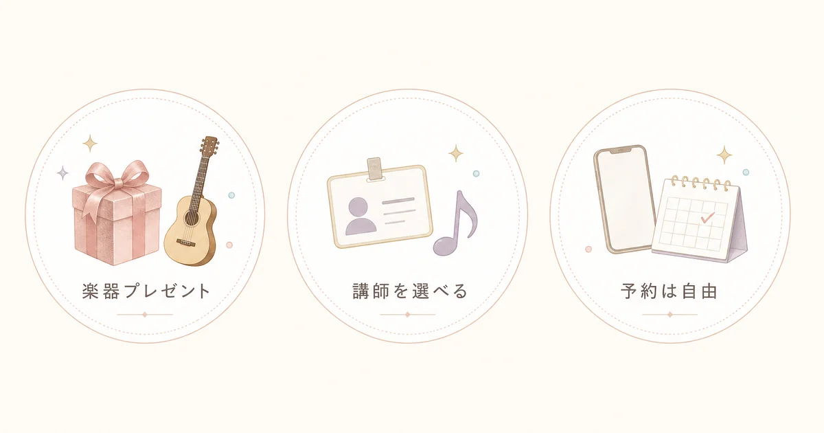 EYS音楽教室の3つの特徴(楽器プレゼント・講師を選べる・予約は自由)の図解