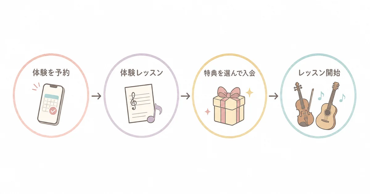 EYS音楽教室の無料体験レッスンから入会までの流れ(体験を予約・体験レッスン・特典を選んで入会・レッスン開始)の図解