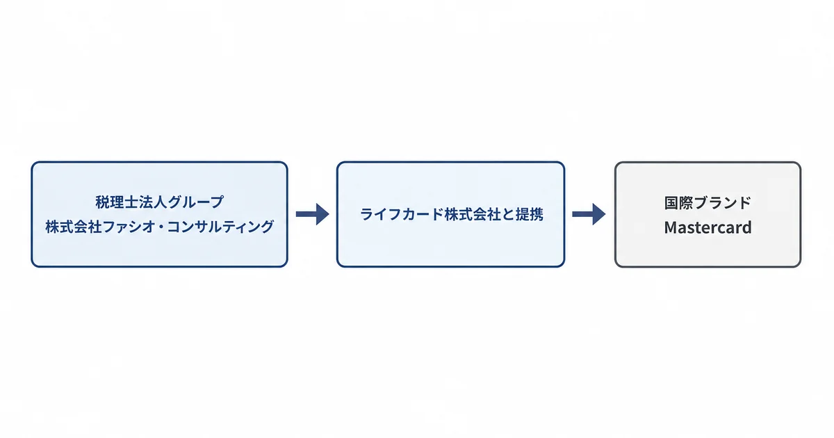 FASIOビジネスカードの発行体制を示す図解。税理士法人グループ株式会社ファシオ・コンサルティングがライフカード株式会社と提携し、国際ブランドMastercardで発行