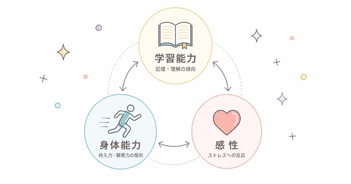 GIQ子ども能力遺伝子検査でわかる学習能力・身体能力・感性の3分野の図解
