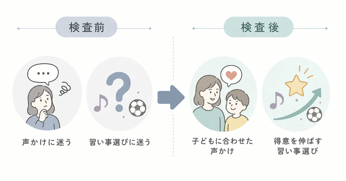 検査前は声かけや習い事選びに迷っていた状態から、検査後は子どもに合わせた関わり方ができるようになる変化の図解