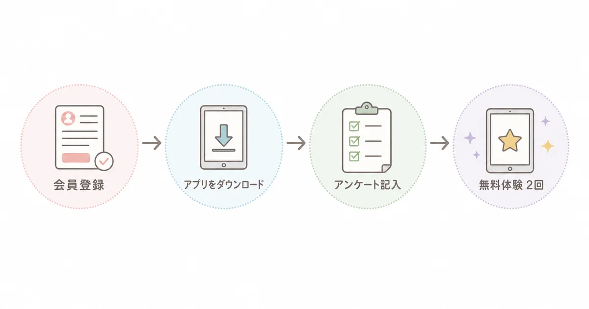 GLOBAL CROWNの無料体験の流れ(会員登録・アプリをダウンロード・アンケート記入・無料体験2回)の図解