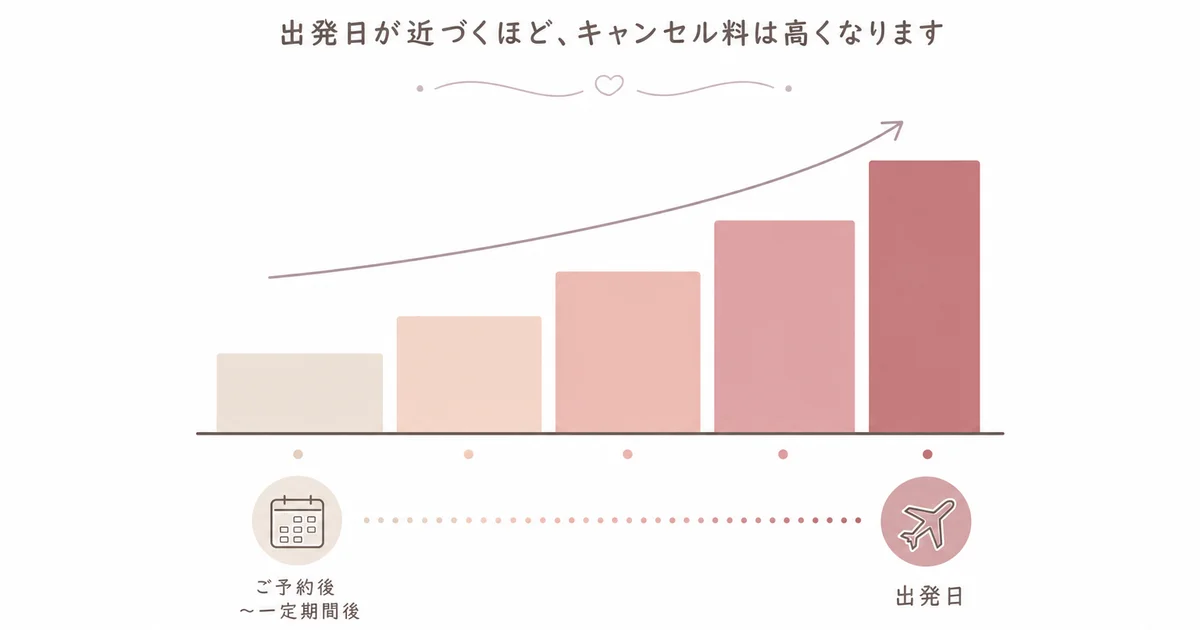 取消料は出発日が近づくほど段階的に上がることを示す図解