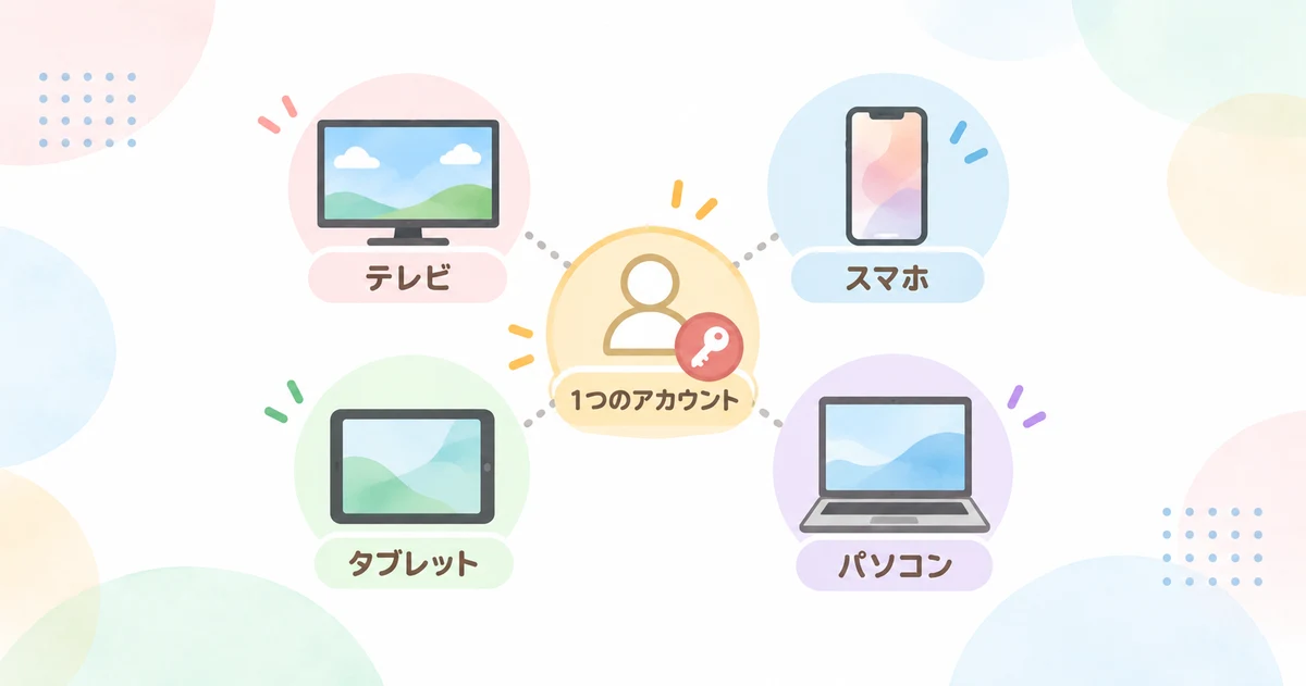 1つのアカウントで最大4台のデバイスに登録できることを示す図解