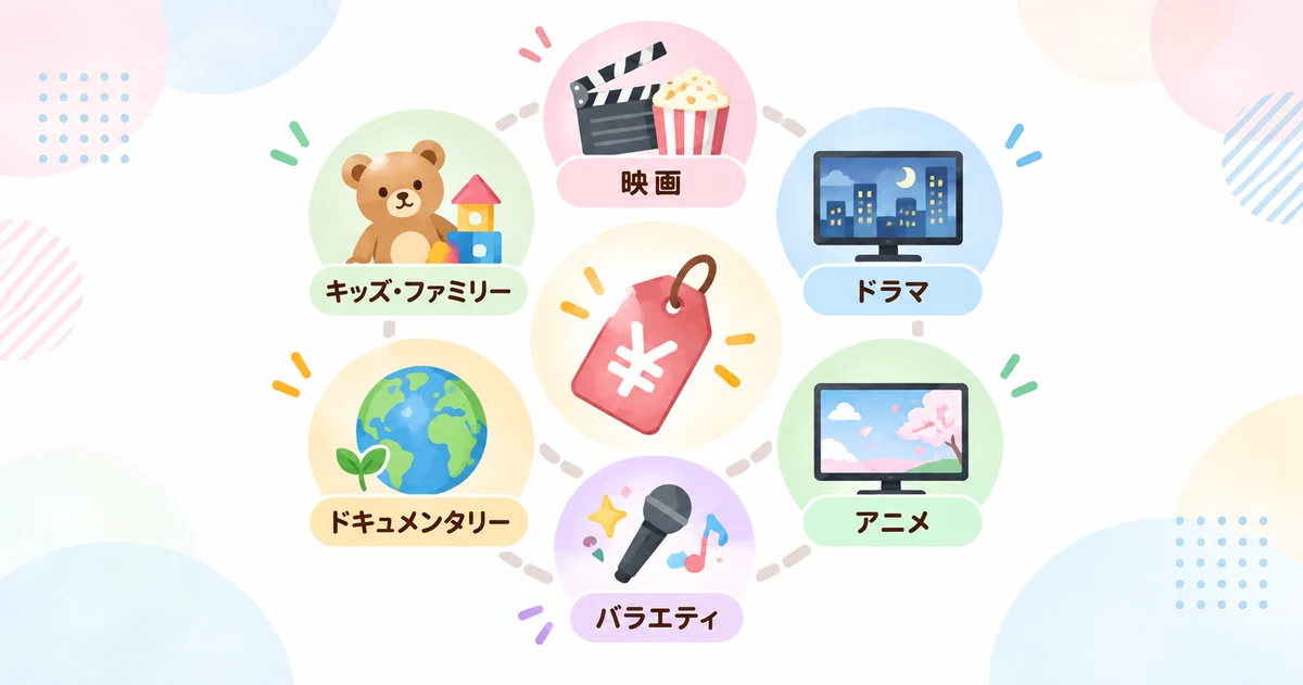 月額1,026円(税込)で14万本以上のコンテンツが見放題であることを示す図解