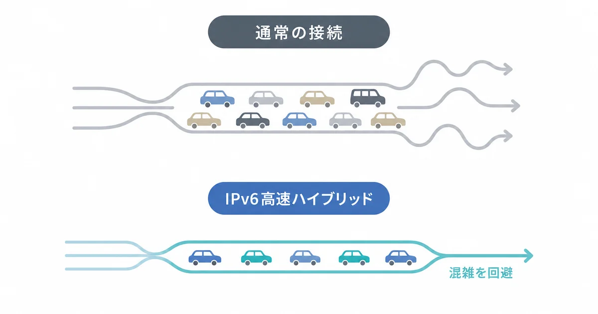 通常の接続とIPv6高速ハイブリッドで混雑を回避する仕組みの比較図解