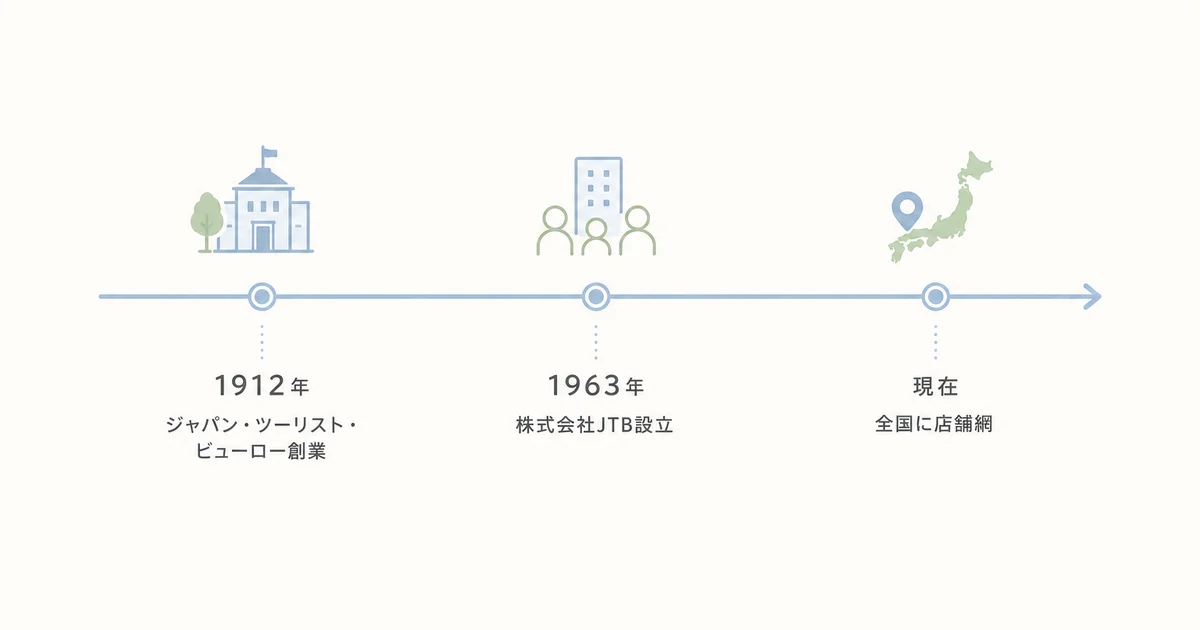 JTBの創業からの歴史と全国店舗網を示すタイムライン図解