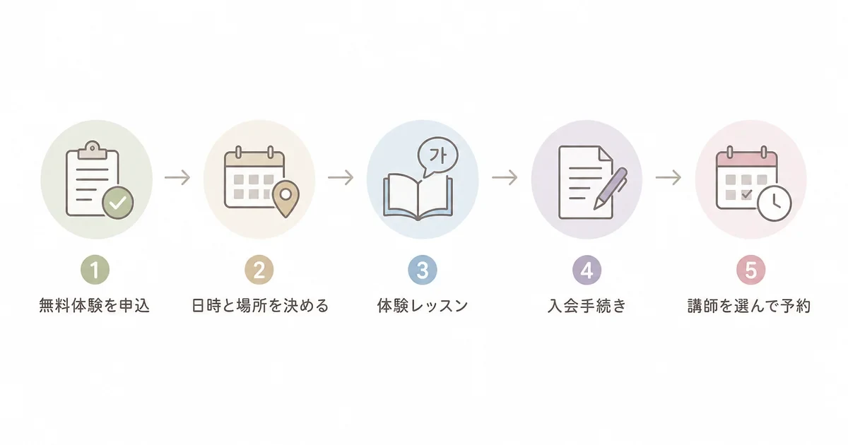 K-Francの無料体験レッスンから入会までの流れ