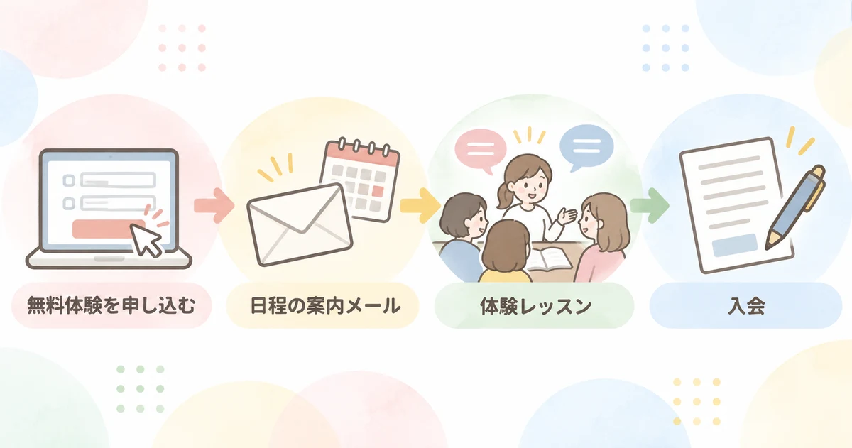 K Villageの申し込みから利用開始までの流れ