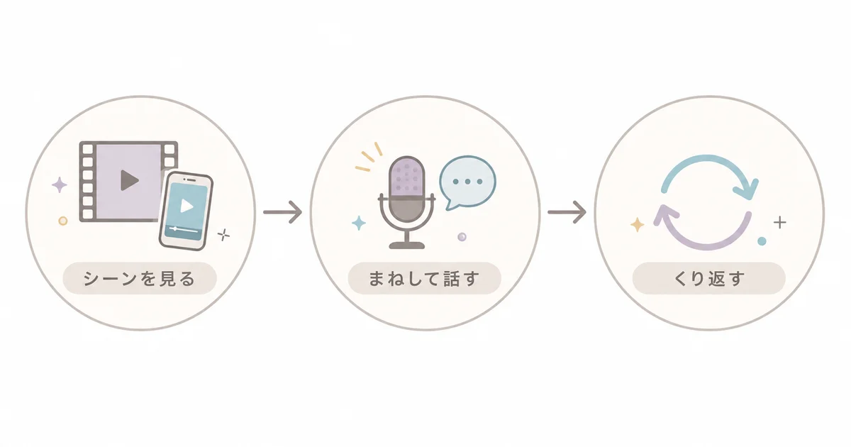 LanCul英会話アプリのなりきりシャドーイングの流れ(シーンを見る・まねして話す・くり返す)の図解