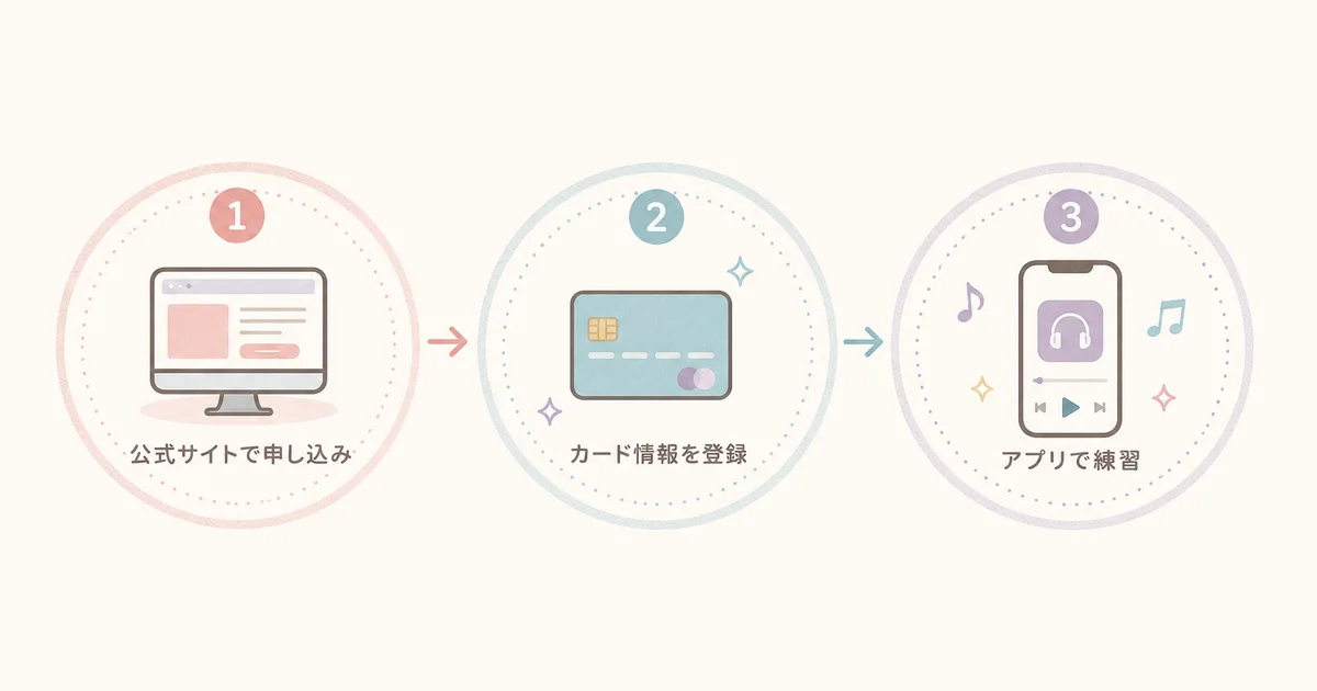 LanCul英会話アプリの無料体験の始め方(公式サイトで申し込み・カード情報を登録・アプリで練習)の図解