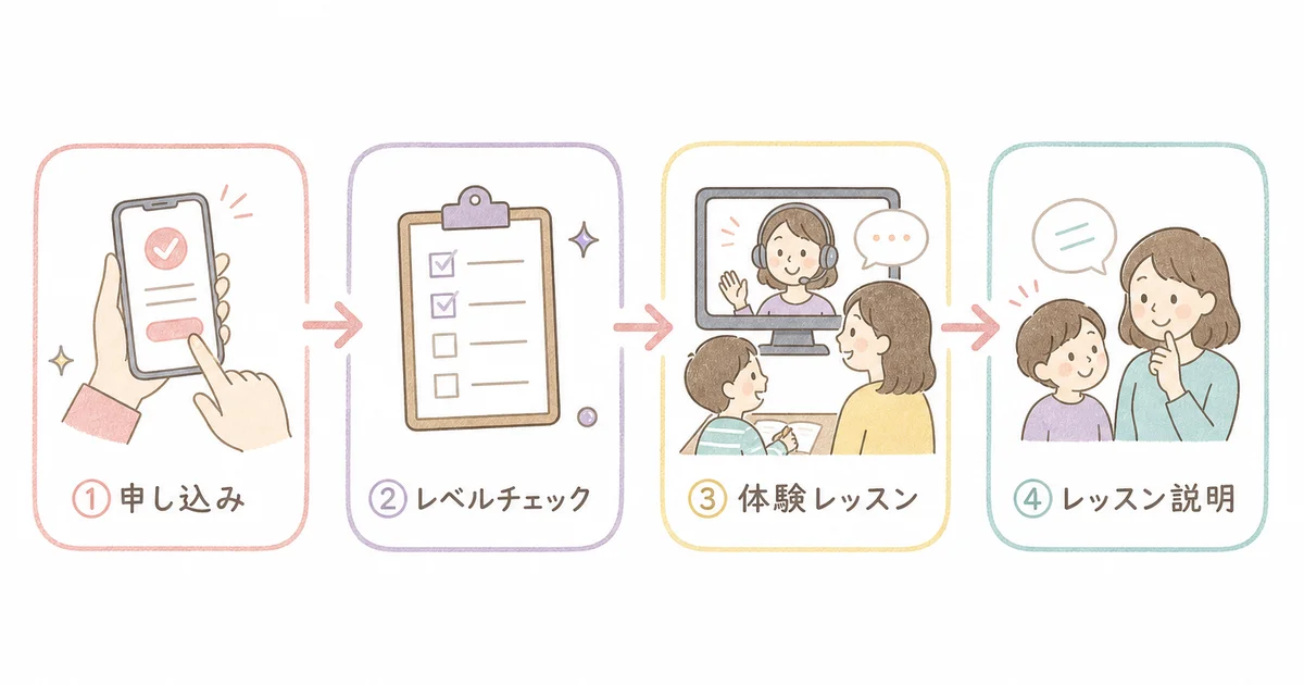 申し込み、レベルチェック、体験レッスン、レッスン説明の4ステップの図解