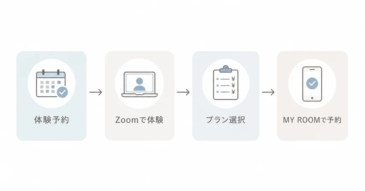 新・お茶の間留学の無料体験予約から入会・受講開始までの流れを示すフロー図