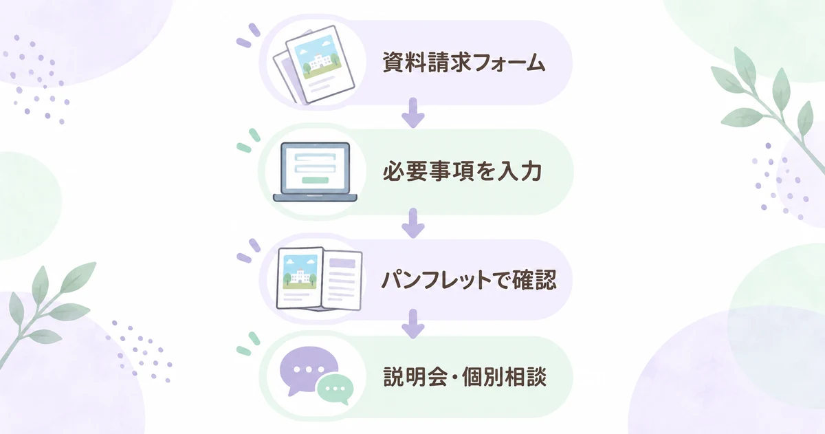 N高等学校の資料請求の流れ