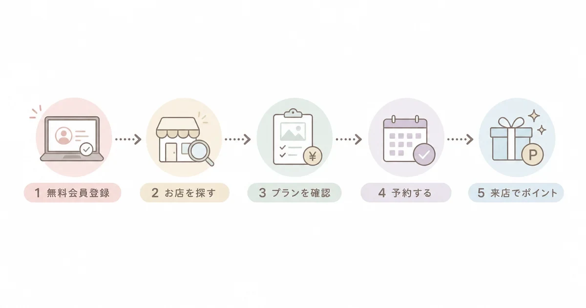 OZmallの会員登録から予約までの流れ