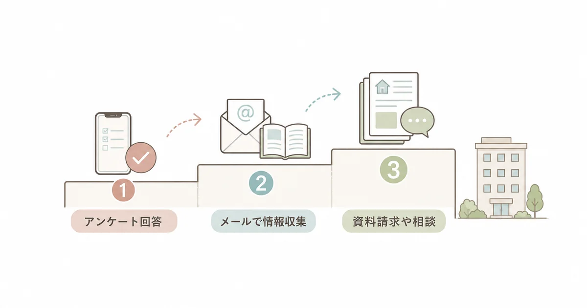 Oh!Yaのアンケートから始める不動産投資の情報収集の段階(アンケート回答・メールで情報収集・資料請求や相談)の図解