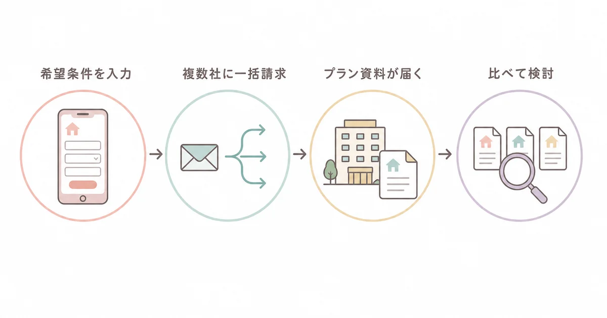 Oh!Yaで希望条件を入力し、複数の不動産投資会社から資料を受け取って比べる流れの図解