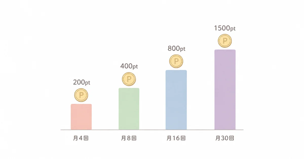 QQEnglishの月4回・8回・16回・30回のポイント制プランを示す図解