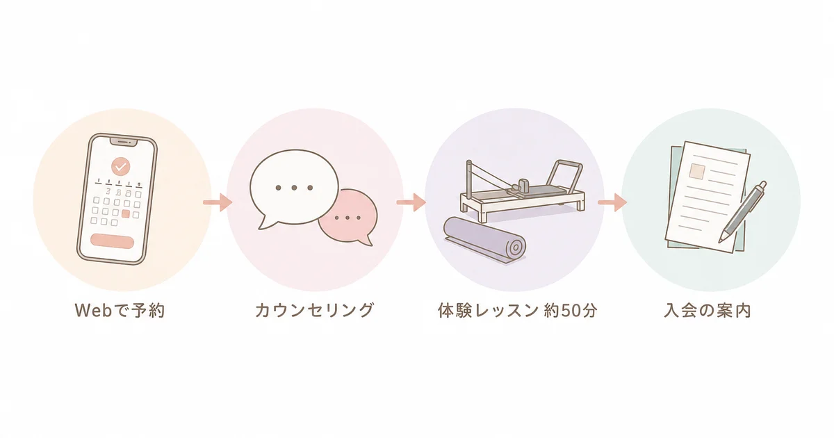 リピラティスの無料体験レッスンの流れ(Webで予約・カウンセリング・体験レッスン約50分・入会の案内)の図解