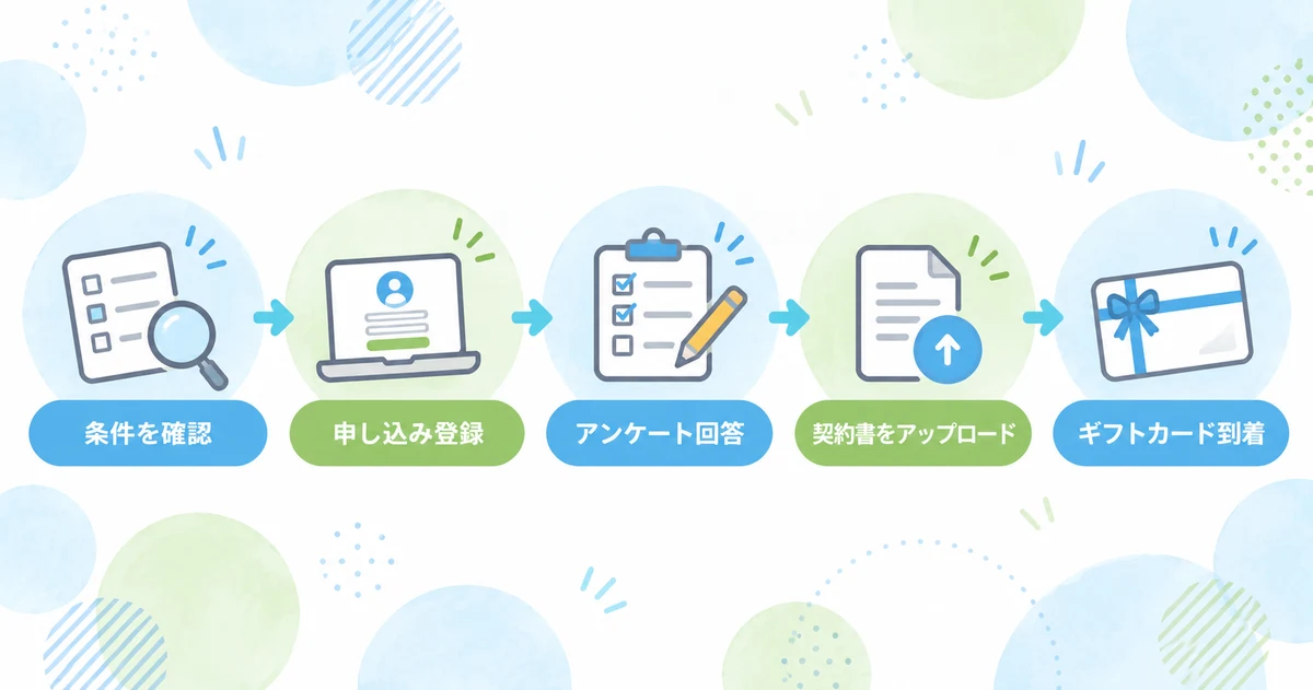 SUUMOの購入者アンケートの申し込みから謝礼を受け取るまでの流れ
