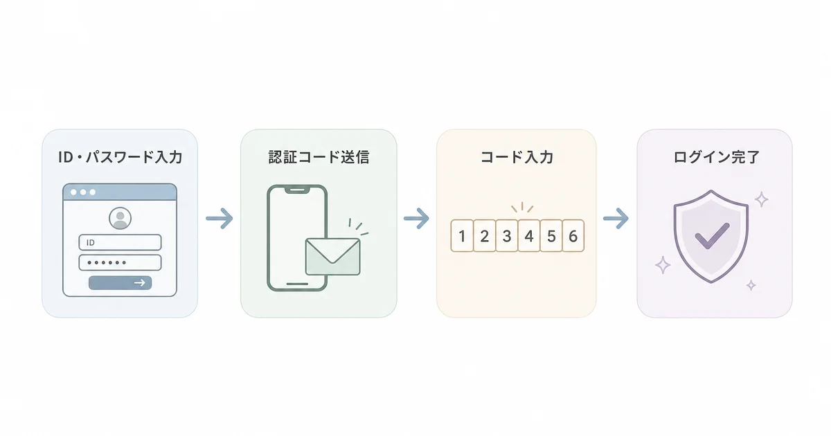 Value-AuthでWordPressにログインするときの2段階認証の流れ(ID・パスワード入力→認証コード送信→コード入力→ログイン完了)の図解