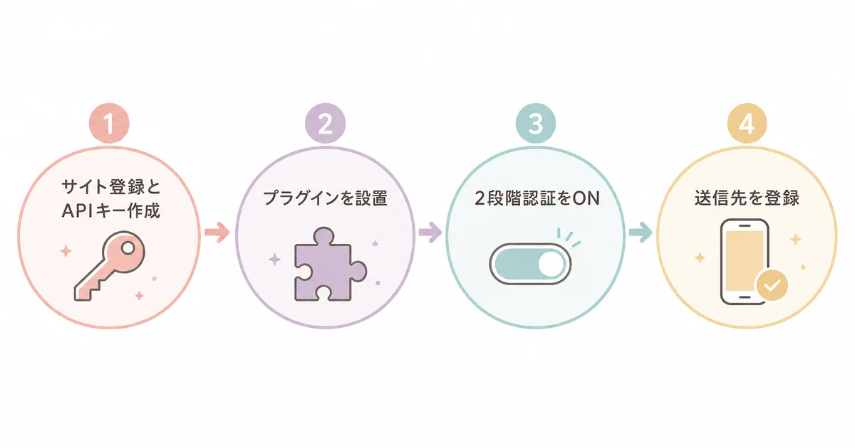Value-AuthをWordPressに導入する手順(サイト登録とAPIキー作成・プラグインの設置・2段階認証をON・送信先の登録)の図解