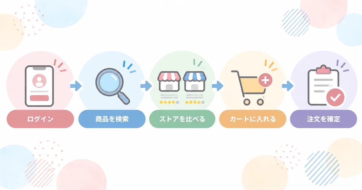 Yahoo!ショッピングで買い物をする流れ